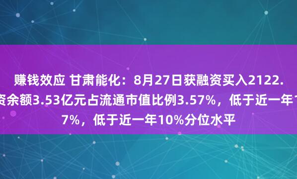 赚钱效应 甘肃能化：8月27日获融资买入2122.33万元，融资余额3.53亿元占流通市值比例3.57%，低于近一年10%分位水平