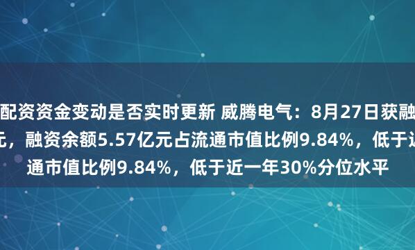 配资资金变动是否实时更新 威腾电气：8月27日获融资买入1922.93万元，融资余额5.57亿元占流通市值比例9.84%，低于近一年30%分位水平